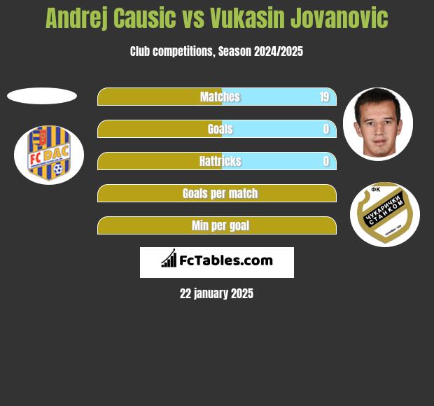 Andrej Causic vs Vukasin Jovanovic h2h player stats