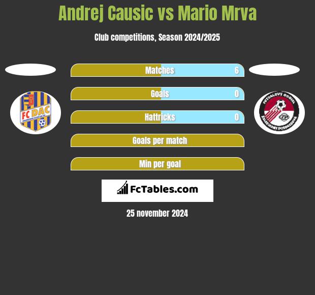 Andrej Causic vs Mario Mrva h2h player stats