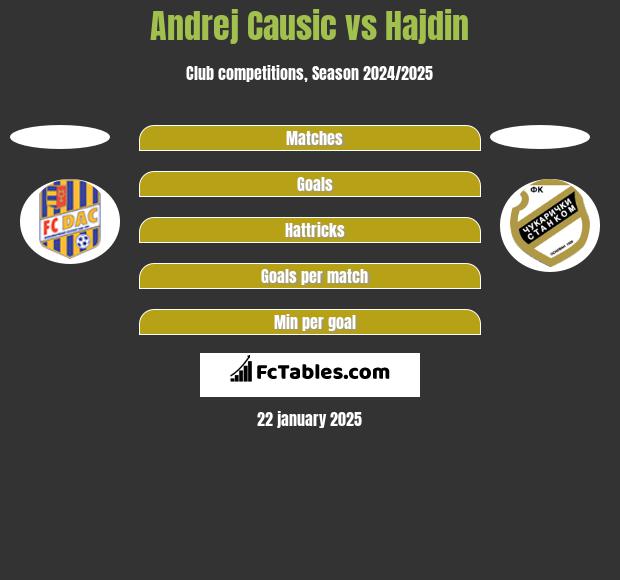 Andrej Causic vs Hajdin h2h player stats