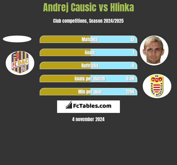 Andrej Causic vs Hlinka h2h player stats