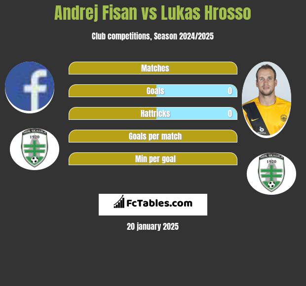 Andrej Fisan vs Lukas Hrosso h2h player stats