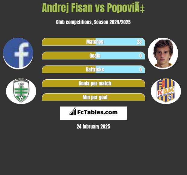 Andrej Fisan vs PopoviÄ‡ h2h player stats