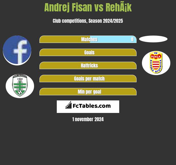 Andrej Fisan vs RehÃ¡k h2h player stats