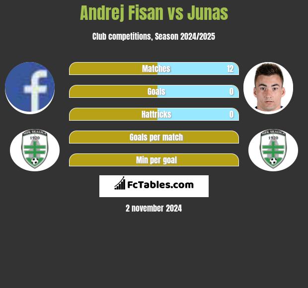 Andrej Fisan vs Junas h2h player stats