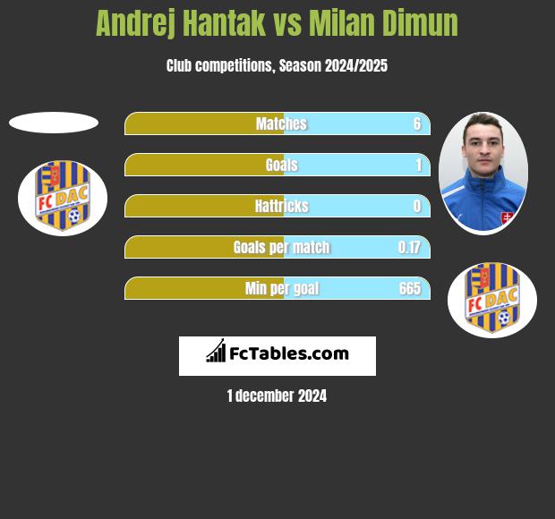 Andrej Hantak vs Milan Dimun h2h player stats