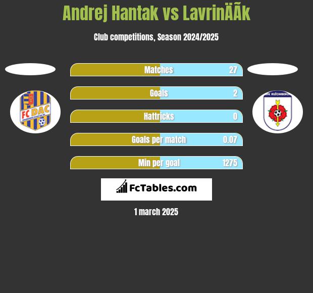 Andrej Hantak vs LavrinÄÃ­k h2h player stats