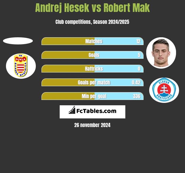 Andrej Hesek vs Robert Mak h2h player stats