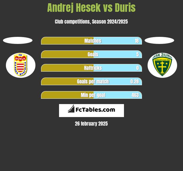 Andrej Hesek vs Duris h2h player stats