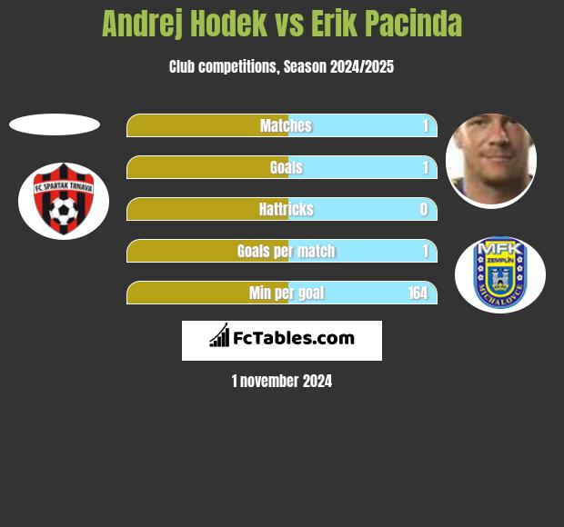 Andrej Hodek vs Erik Pacinda h2h player stats