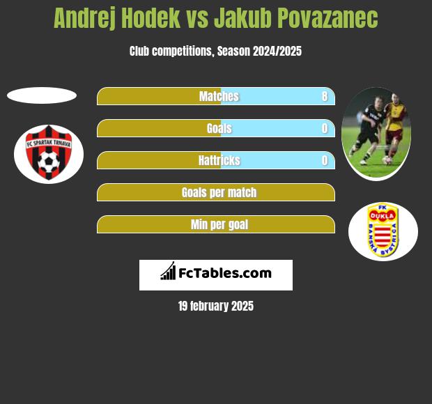 Andrej Hodek vs Jakub Povazanec h2h player stats