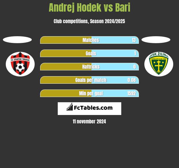 Andrej Hodek vs Bari h2h player stats