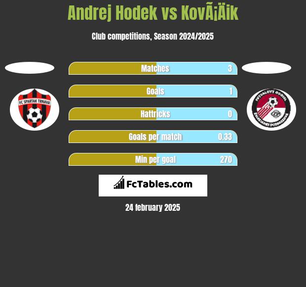 Andrej Hodek vs KovÃ¡Äik h2h player stats