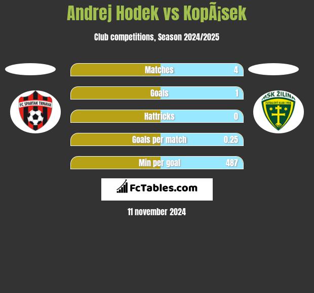 Andrej Hodek vs KopÃ¡sek h2h player stats