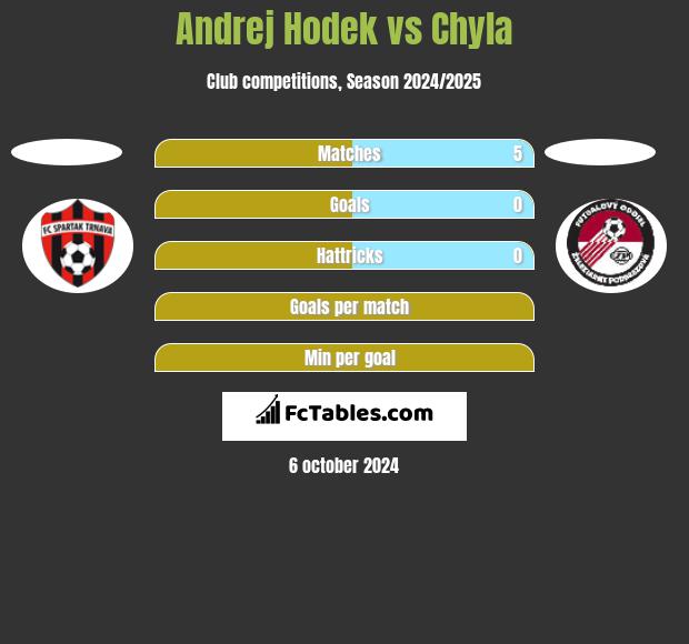 Andrej Hodek vs Chyla h2h player stats