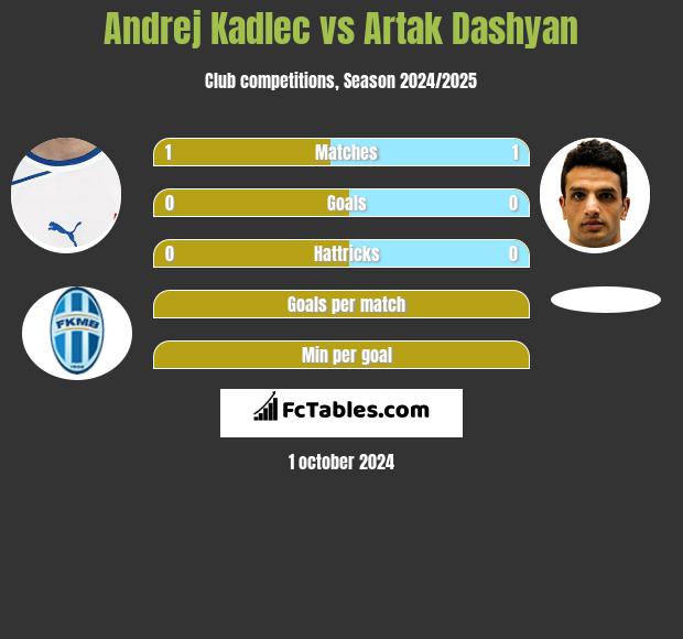 Andrej Kadlec vs Artak Dashyan h2h player stats