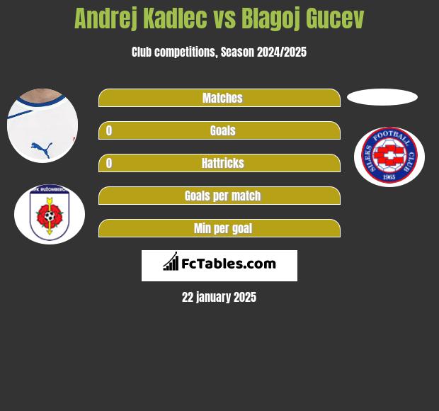 Andrej Kadlec vs Blagoj Gucev h2h player stats