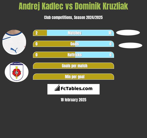 Andrej Kadlec vs Dominik Kruzliak h2h player stats