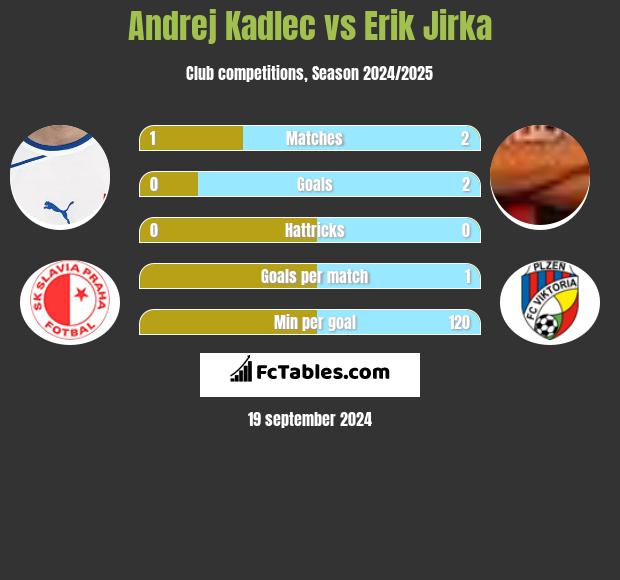 Andrej Kadlec vs Erik Jirka h2h player stats