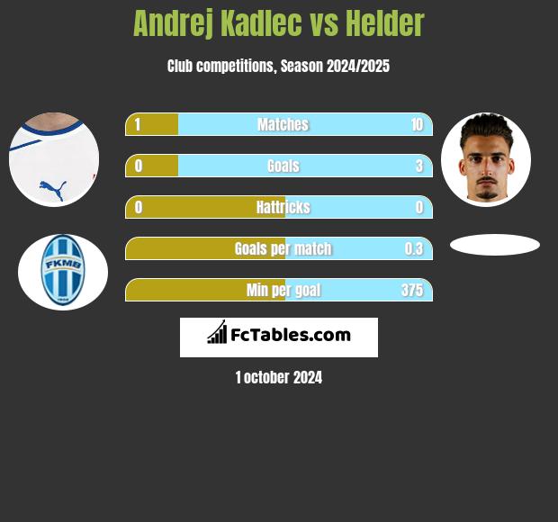 Andrej Kadlec vs Helder h2h player stats