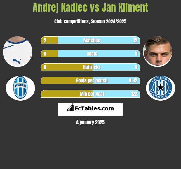 Andrej Kadlec vs Jan Kliment h2h player stats