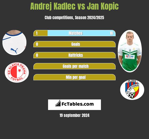 Andrej Kadlec vs Jan Kopic h2h player stats