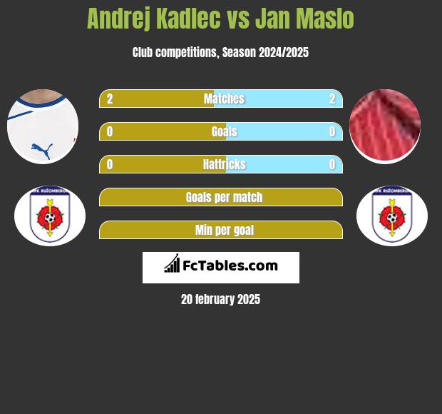 Andrej Kadlec vs Jan Maslo h2h player stats