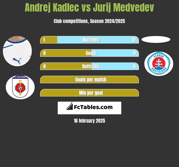 Andrej Kadlec vs Jurij Medvedev h2h player stats