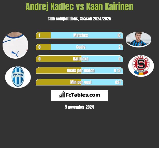 Andrej Kadlec vs Kaan Kairinen h2h player stats