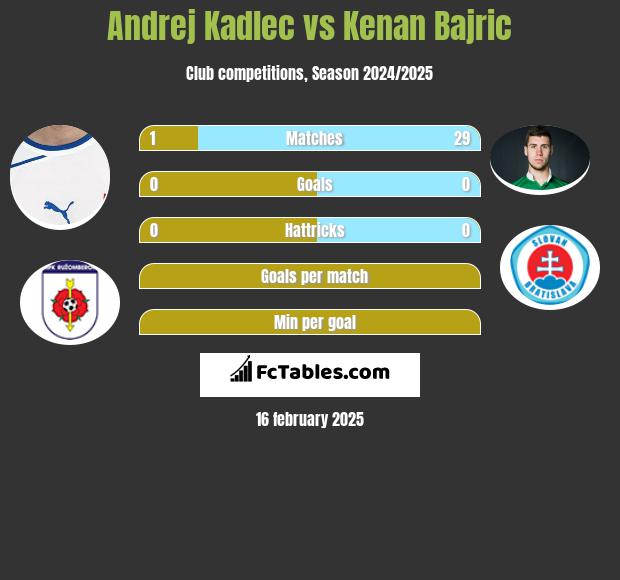 Andrej Kadlec vs Kenan Bajric h2h player stats