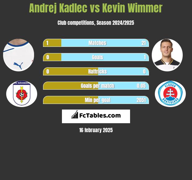 Andrej Kadlec vs Kevin Wimmer h2h player stats