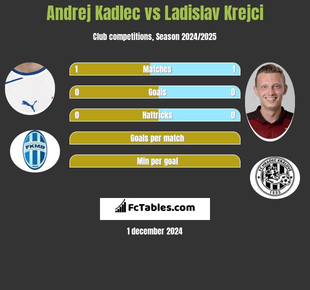 Andrej Kadlec vs Ladislav Krejci h2h player stats