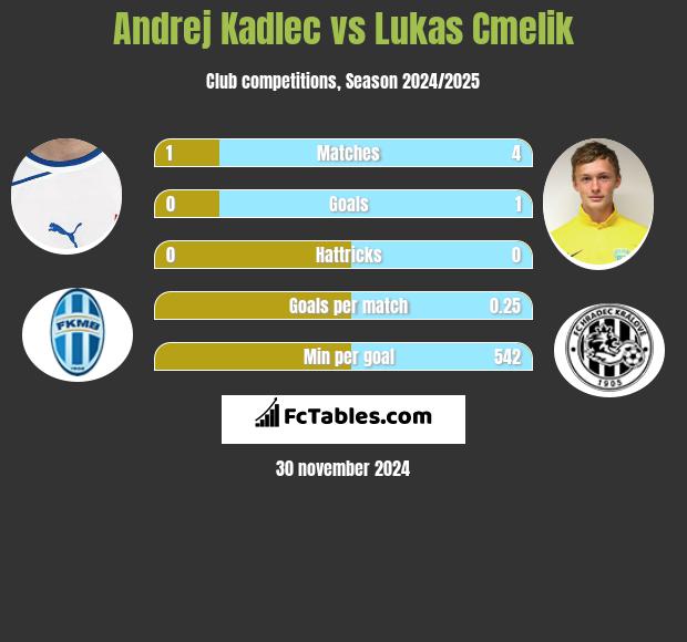 Andrej Kadlec vs Lukas Cmelik h2h player stats