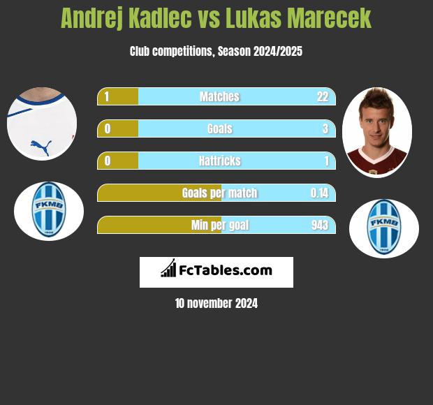 Andrej Kadlec vs Lukas Marecek h2h player stats