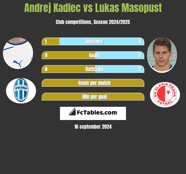 Andrej Kadlec vs Lukas Masopust h2h player stats