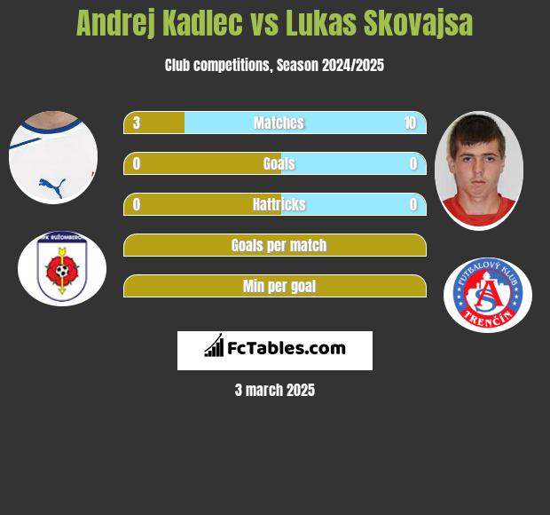 Andrej Kadlec vs Lukas Skovajsa h2h player stats