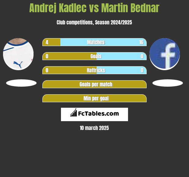 Andrej Kadlec vs Martin Bednar h2h player stats