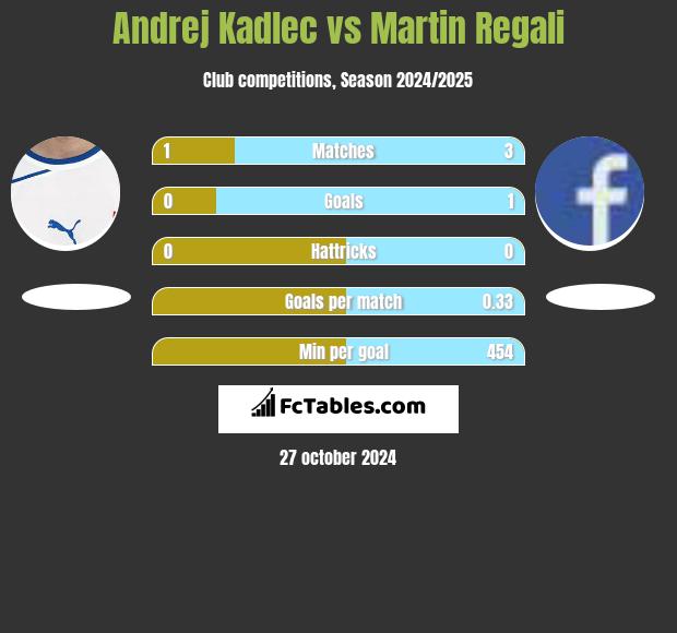 Andrej Kadlec vs Martin Regali h2h player stats