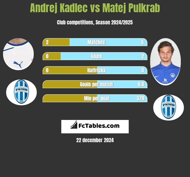 Andrej Kadlec vs Matej Pulkrab h2h player stats