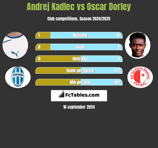 Andrej Kadlec vs Oscar Dorley h2h player stats