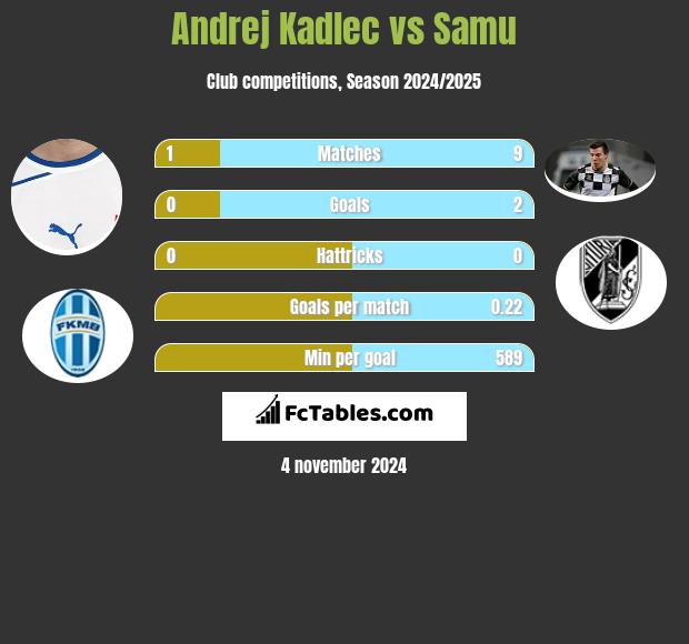 Andrej Kadlec vs Samu h2h player stats