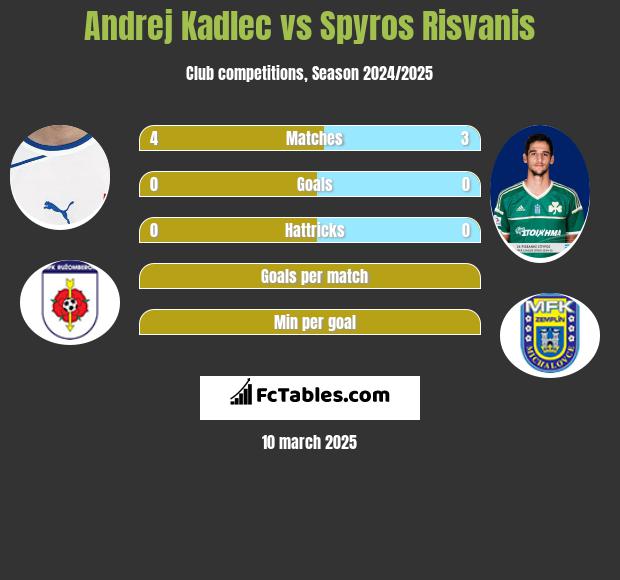 Andrej Kadlec vs Spyros Risvanis h2h player stats