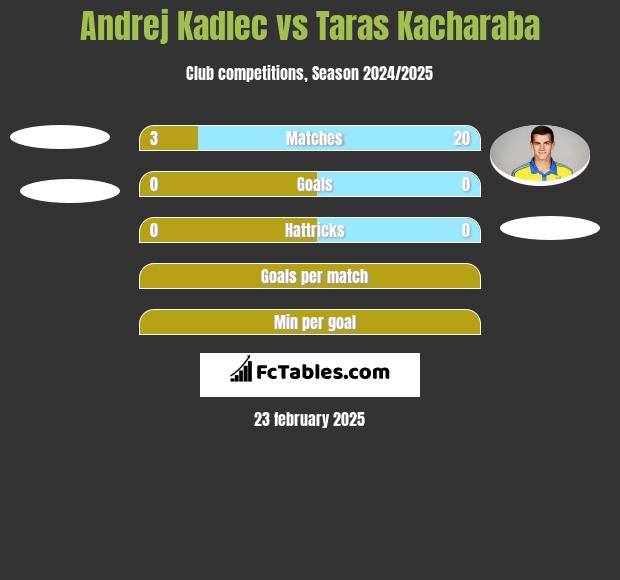 Andrej Kadlec vs Taras Kacharaba h2h player stats