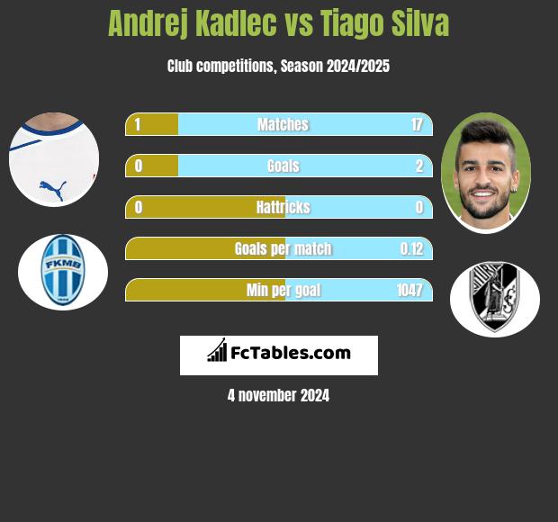 Andrej Kadlec vs Tiago Silva h2h player stats