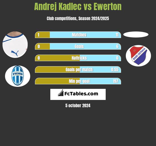 Andrej Kadlec vs Ewerton h2h player stats