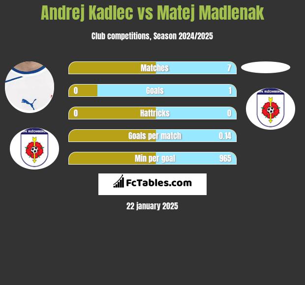 Andrej Kadlec vs Matej Madlenak h2h player stats