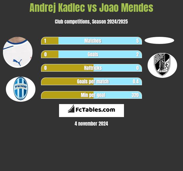 Andrej Kadlec vs Joao Mendes h2h player stats