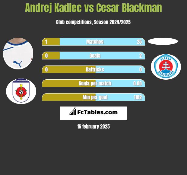 Andrej Kadlec vs Cesar Blackman h2h player stats