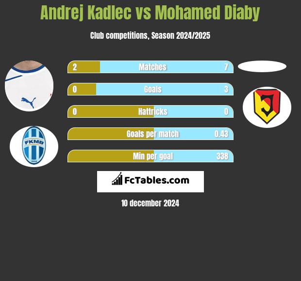 Andrej Kadlec vs Mohamed Diaby h2h player stats