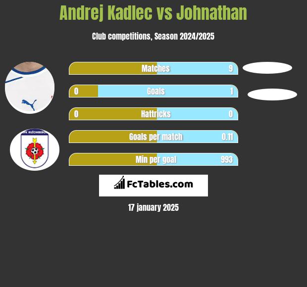 Andrej Kadlec vs Johnathan h2h player stats