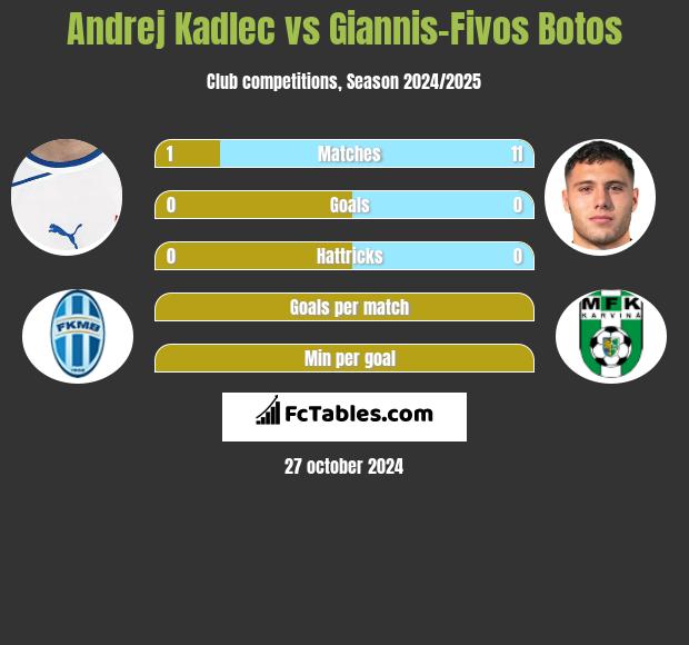 Andrej Kadlec vs Giannis-Fivos Botos h2h player stats